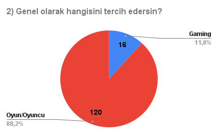 %88,2 oyun/oyuncu, %11,8 gaming